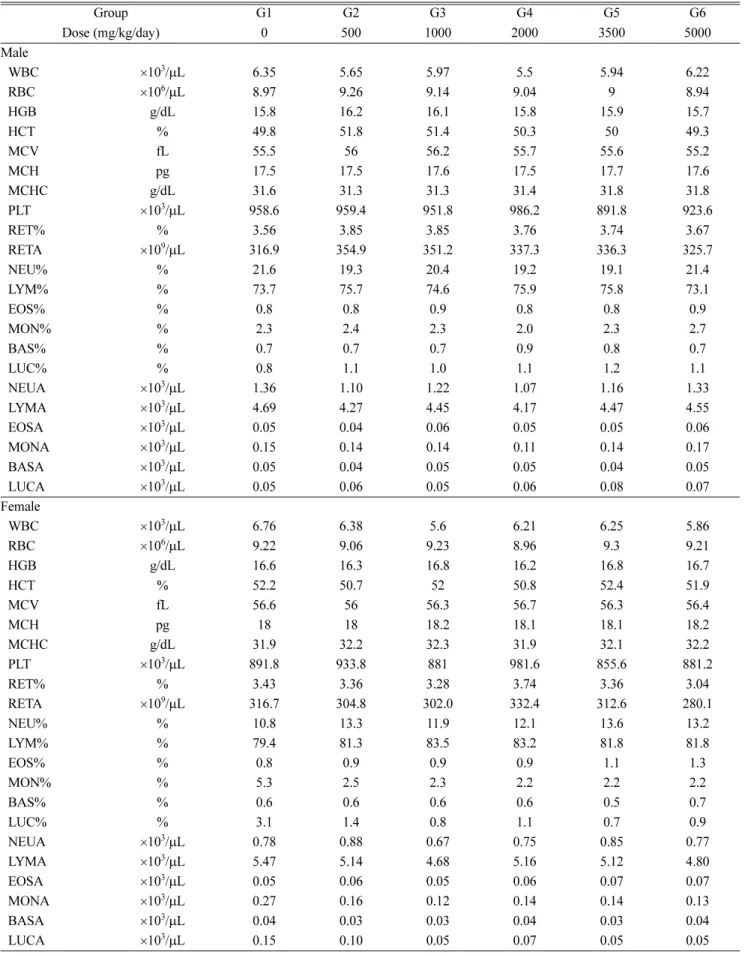 Table 2. Hematological values observed after treatment with 500, 1000, 2000, 3500 and 5000 mg/kg/day ARWE Group G1 G2 G3 G4 G5 G6 Dose (mg/kg/day) 0 500 1000 2000 3500 5000 Male WBC ×10 3 /µL 6.35 5.65 5.97 5.5 5.94 6.22 RBC ×10 6 / µL 8.97 9.26 9.14 9.04 