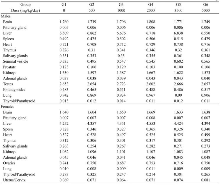 Table 4. Absolute organ weights after treatment with 500, 1000, 2000, 3500 and 5000 mg/kg/day ARWE (Unit : g)