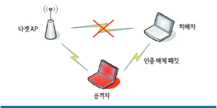 그림 7. 매체 접근 공격(Media Access Attack)