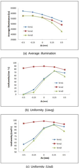 Fig. 5 Variation of average illumination(a) and uniformity  (b, c) for the lens depending on △z of the LED source