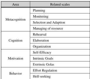 Fig. 2 Phases of Projected-based Programming Learning  using Raspberry Pi