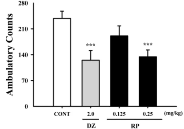 Fig. 2. Effects of RP on locomotor activity test. Ambulation activity was measured for 1 h, 30 min after oral administration of diazepam and 1 h after administration of RP