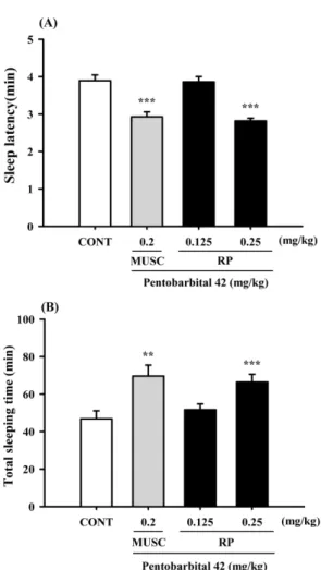 Table 1. Effects of RP on sleep onset of mice treated by sub- sub-hypnotic dose of pentobarbital (28 mg/kg, i.p.)