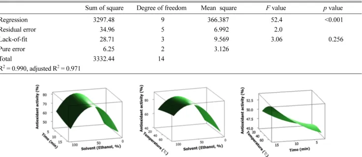 Fig. 3. Response surface plotanalysis of extraction solvent (X 1 ), extraction temperature (X 2 ) and extraction time (X 3 ) on antioxidant activity.