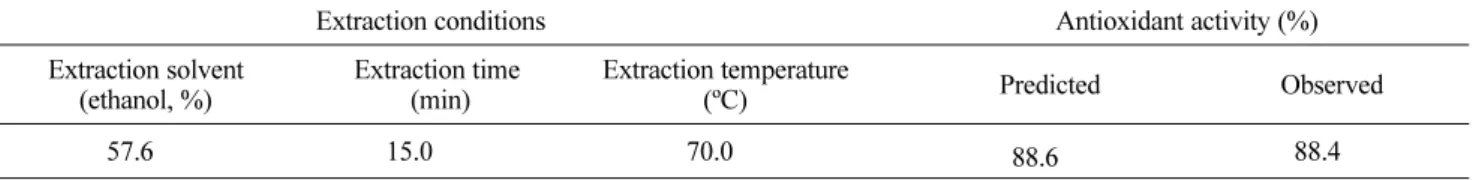 Fig. 4. Correlation of EGCG or EGCG content in GTE and with antioxidant activity. 