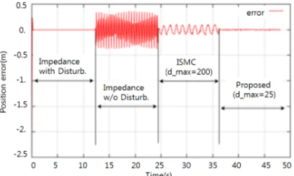 Fig. 2 Time responses of x-axis with disturbance