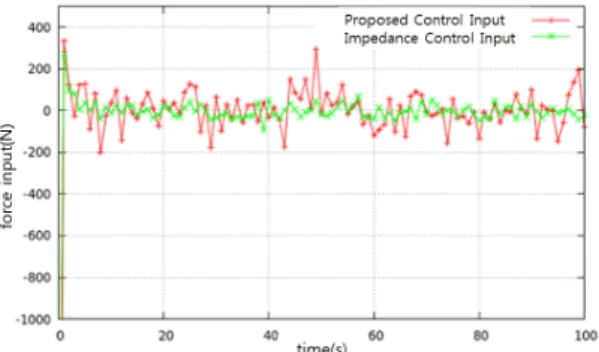 Fig. 5 Control inputs of impedance control and proposed  controller