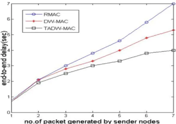 Fig. 6  average energy consumption of sensor node