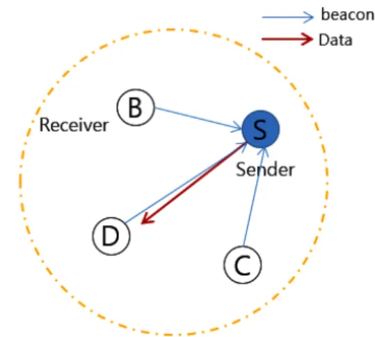 Fig. 1 Environments for the proposed MAC protocol