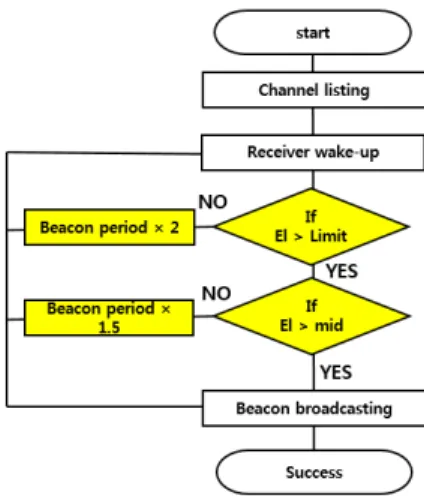 Fig. 2 Transmission algorithm for receiver level