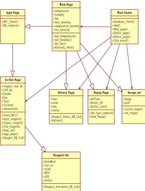 Fig. 3 Reagent Management Class Diagram