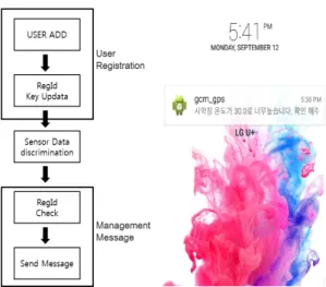 Fig. 7 GCM Service Class Diagram / Warning Messages
