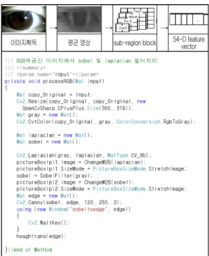 Fig. 2 Feature point extraction algorithm