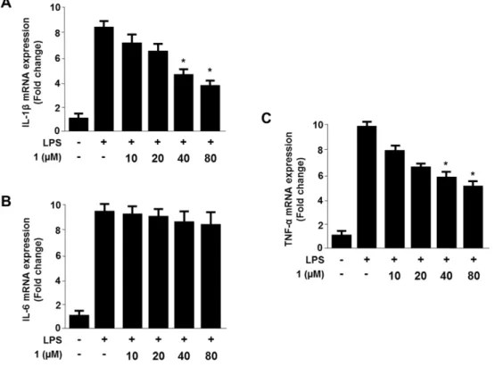 Fig. 6. Effects of 1 on IL-1β mRNA (A), IL-6 mRNA (B), and TNF-α mRNA (C) expression in BV2 cells