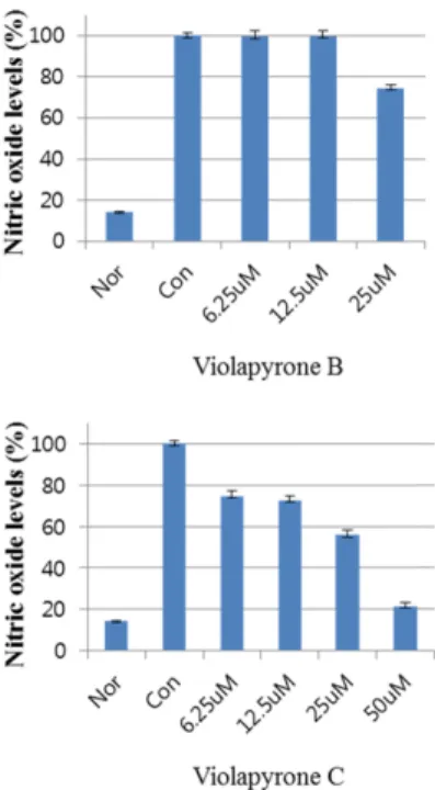 Fig. 3. Effect of violapyrones B and C on the production of nitric oxide (NO) in LPS-induced macrophage RAW 264.7 cells