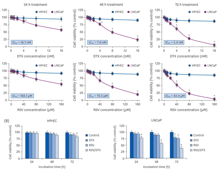 Fig. 1. Synergistic growth-inhibiting effects of RSV and DTX in LNCaP and HPrECs. (A) Cells were treated with increasing concentrations of RSV (0, 5, 10, 20, 40,  80, and 160 μM) and DTX (0, 0.5, 1, 2, 4, 8, and 16 nM) for the indicated times