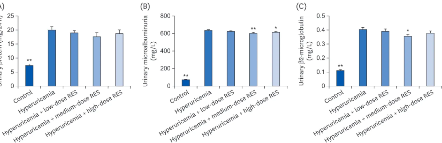 Fig. 4. The levels of (A) urine protein contents, (B) microalbumin, and (C) β2-microglobulin in urine from the control or hyperuricemic rats treated without or  with different concentrations of RES were measured
