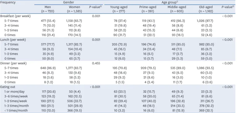 Table 3. Energy and nutrients intake of the subjects