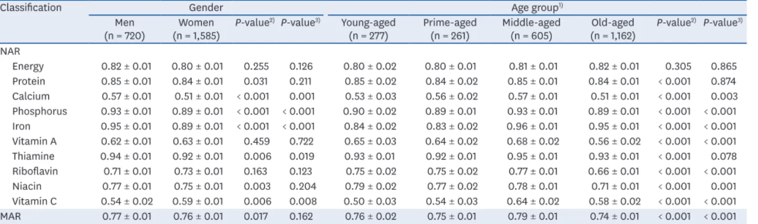 Table 4. The NAR and MAR of the subjects