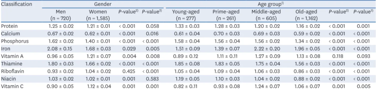 Table 6 summarizes the number of menu items consumed and the DVS values by gender  and age