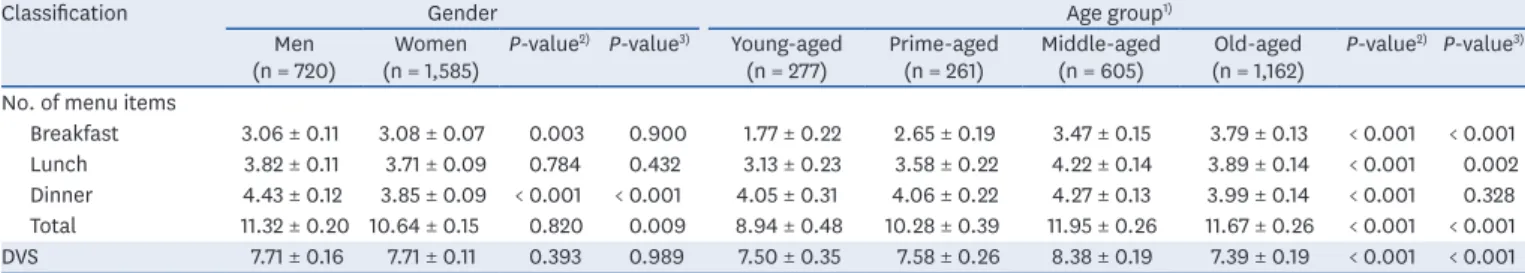 Table 7. Food group intake pattern and DDS of the subjects