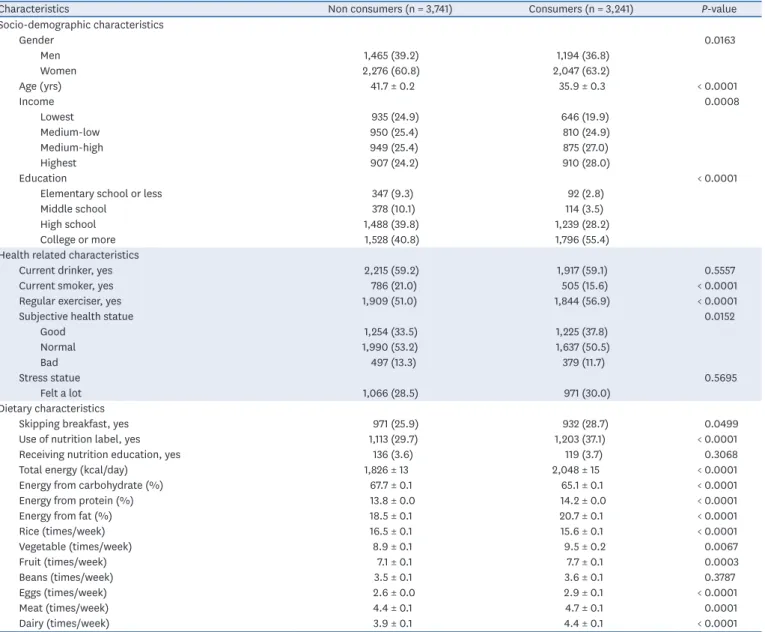 Table 1. Characteristics of all subjects (n = 6,982)