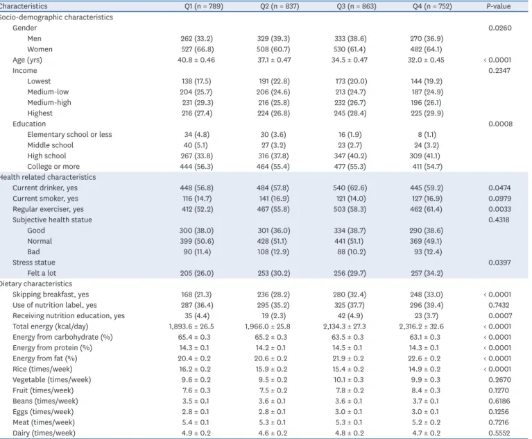 Table 2. Characteristics of chocolate consumers (n = 3,241) Characteristics Q1 (n = 789) Q2 (n = 837) Q3 (n = 863) Q4 (n = 752) P-value Socio-demographic characteristics Gender 0.0260 Men 262 (33.2) 329 (39.3) 333 (38.6) 270 (36.9) Women 527 (66.8) 508 (60