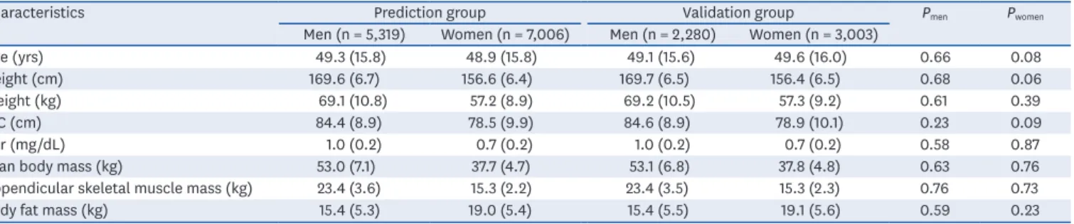 Table 2. Anthropometric prediction equations for lean body mass, appendicular skeletal muscle mass, and fat mass among men