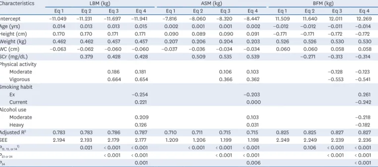 Table 4. Intra-correlation coefficient for agreements of muscle or fat mass between the novel equation and the measured values using dual-energy X-ray  absorptiometry Variables LBM (kg) ASM (kg) BFM (kg) Eq 1 Eq 2 Eq 3 Eq 4 Eq 1 Eq 2 Eq 3 Eq 4 Eq 1 Eq 2 Eq