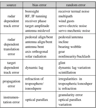 Fig. 2 Random RMS error signal  