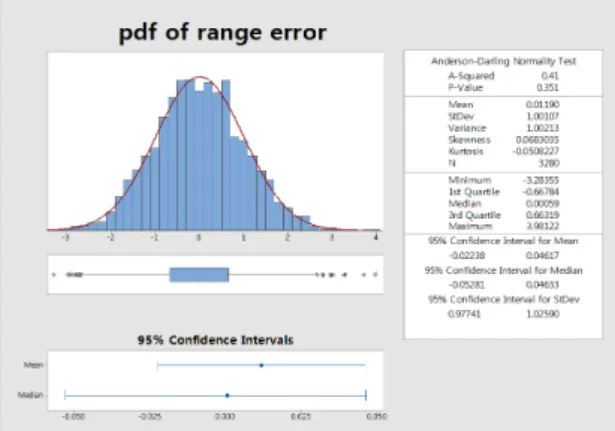 그림 3은 그 중에서 거리 무작위 오차에 대한 확률분 포함수(pdf, probability distribution function)를 나타낸  결과이다.