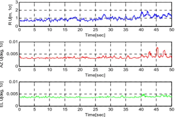 Fig. 6 Uncertainty of fixed cablibration target track 