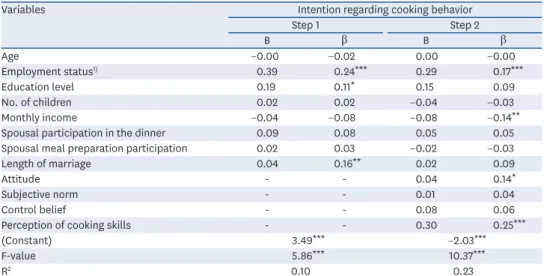 Table 9. Factors explaining cooking behavior at home