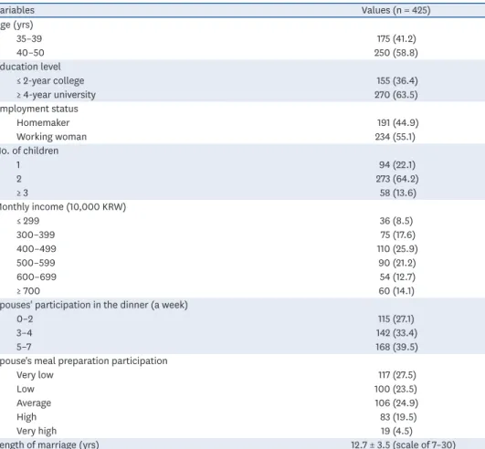 Table 1. General characteristics of the subjects