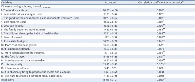 Table 3. Attitude toward cooking behavior at home