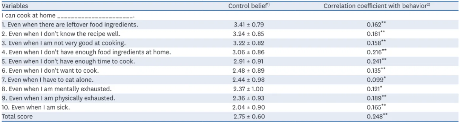 Table 5. Control belief toward cooking behavior at home