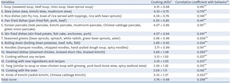 Table 6. Perception of cooking skills at home
