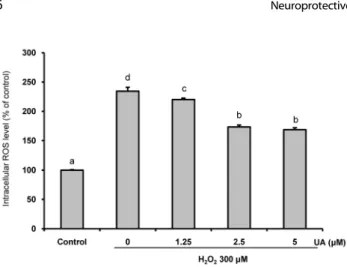 Fig. 2. Intracellular reactive oxygen species (ROS) scavenging activity of urolithin  A (UA)