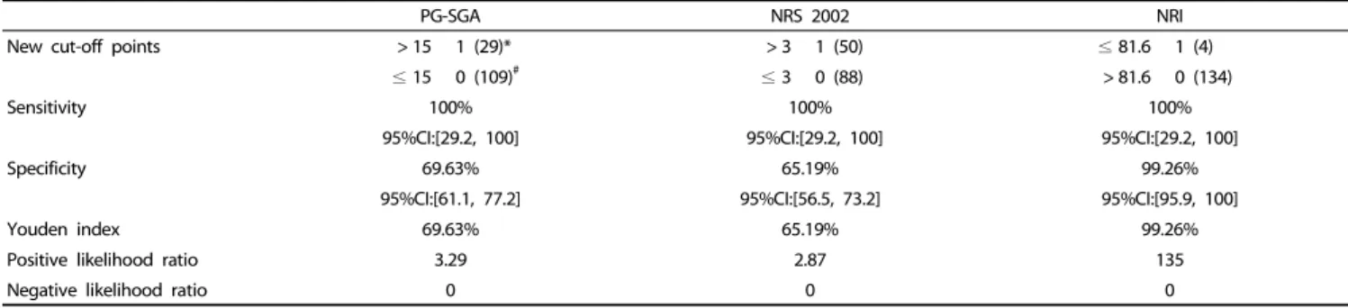 Table 4. Optimization of nutritional risk screening tools for EC patients.
