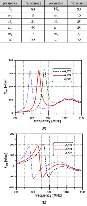 Fig. 2 Effects of bent dipole length on antenna impedance