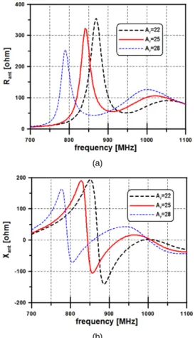 Fig. 3 Effects of bent reflector length on antenna impedance