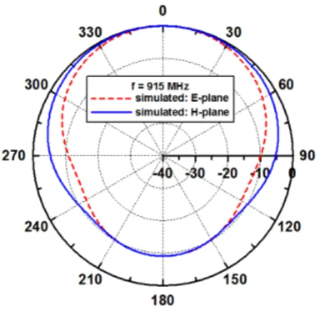 Fig. 5 Radiation pattern of the antenna designed for  RFID reader (f = 915 MHz)  2.3. 안테나 제작 및 측정결과 표 1에 제시된 치수를 갖는 안테나의 특성을 살펴보 기 위해 FR4 기판(비유전율 = 4.4, 손실 탄젠트 = 0.025,  두께 = 0.8 mm) 상에 그림 6과 같이 제작하였다