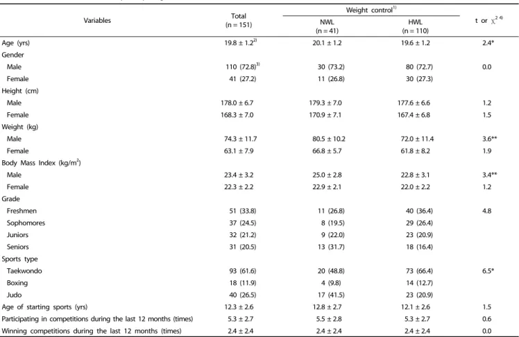 Table 1. General characteristics of subjects by weight control level 
