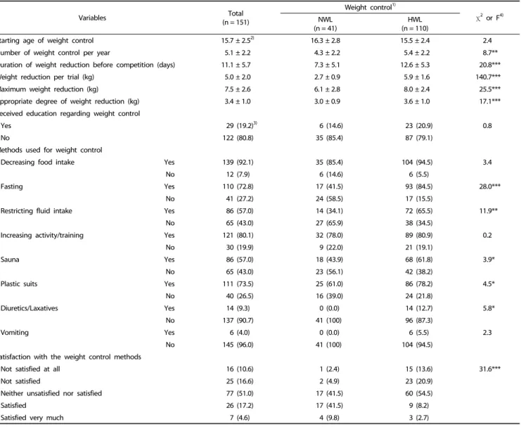 Table 2. Weight control practices of subjects by weight control level 