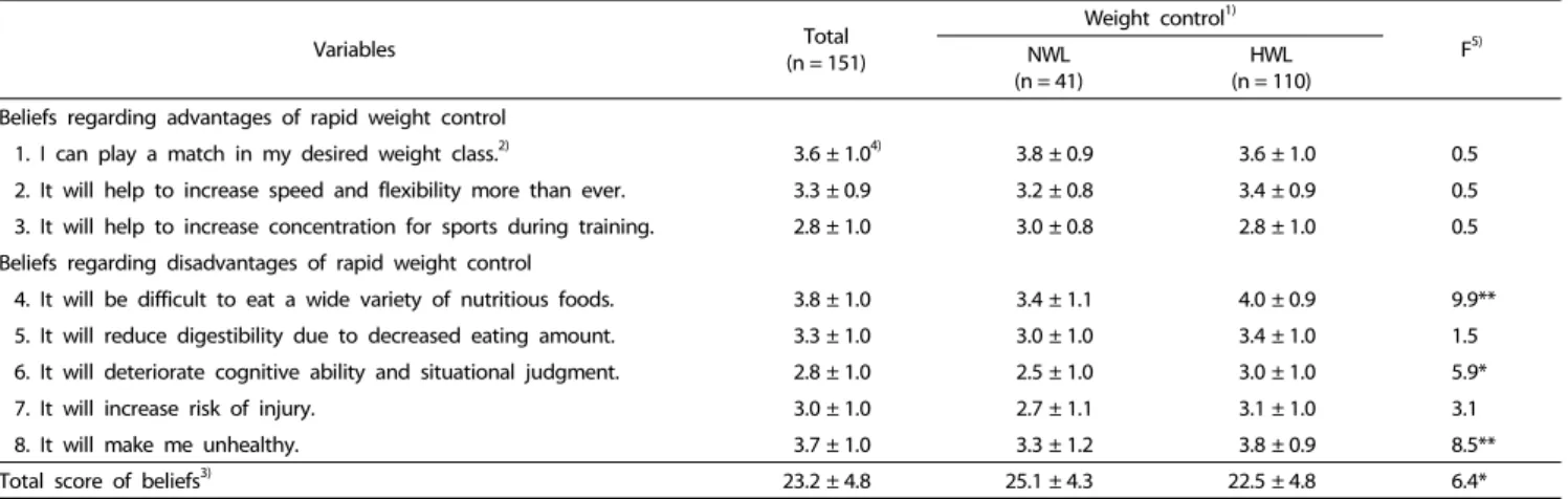 Table 3. Beliefs regarding rapid weight control of subjects by weight control level 