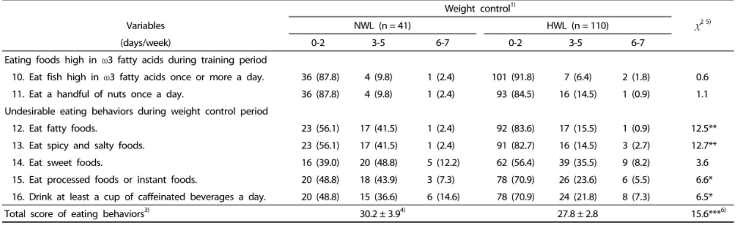 Table 7. Multiple logistic regression for high weight loss on beliefs, self-efficacy, and eating behaviors  Weight control 1)