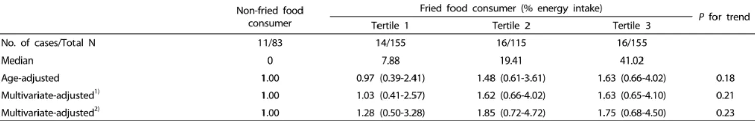 Table 4. Odds ratio and 95% confidence interval of hypertension according to fried food intake 