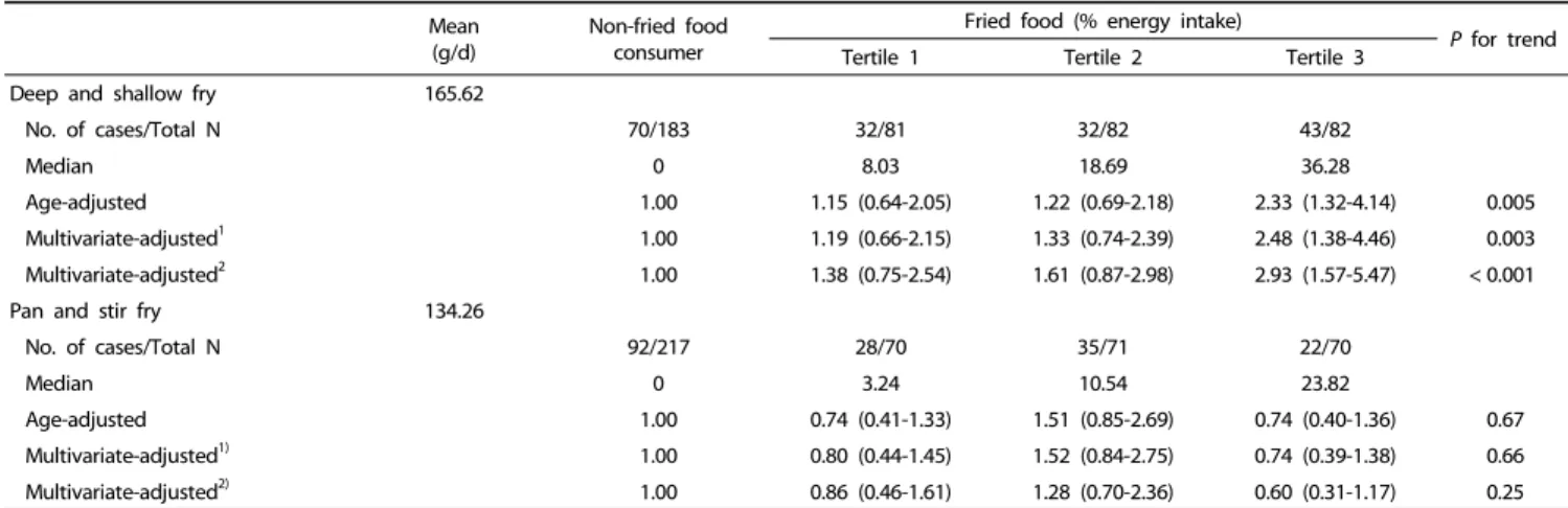 Table 5. Odds ratio and 95% confidence interval of prehypertension and hypertension combined according to deep/shallow and pan/stir fried food 