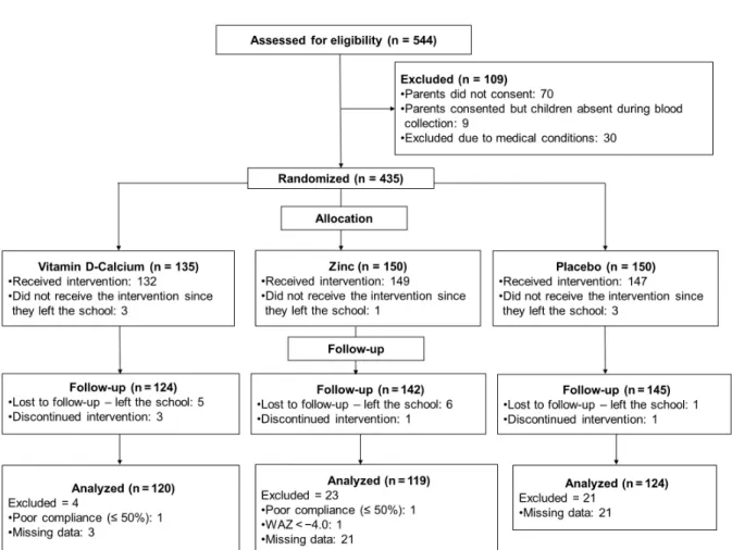 Fig. 1. CONSORT Diagram for participant flow