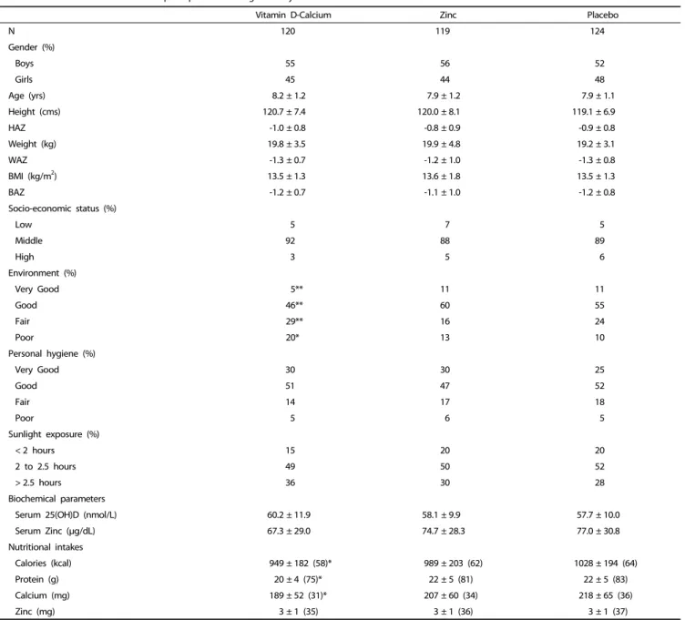 Table 1. Baseline characteristics of the participants according to study arms